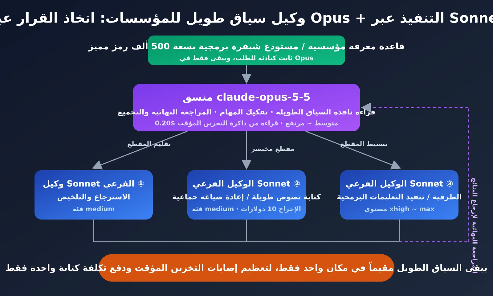 claude-sonnet-5-5-vs-claude-opus-5-5-comparison-ar-image-3