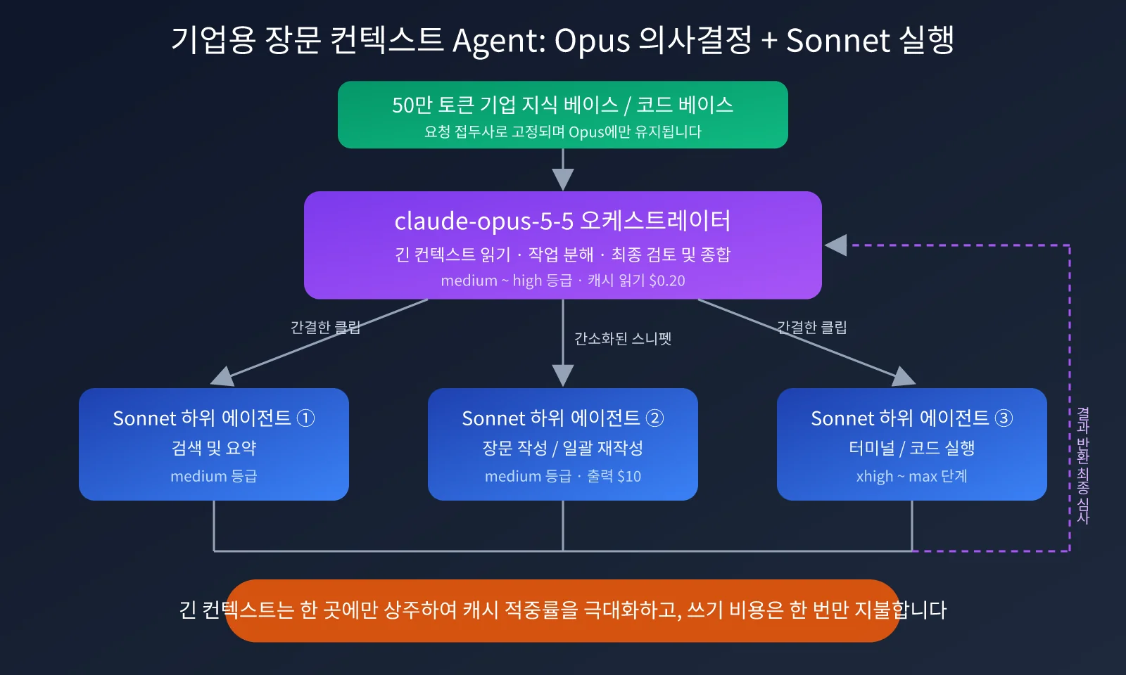 claude-sonnet-5-5-vs-claude-opus-5-5-comparison-ko-image-3