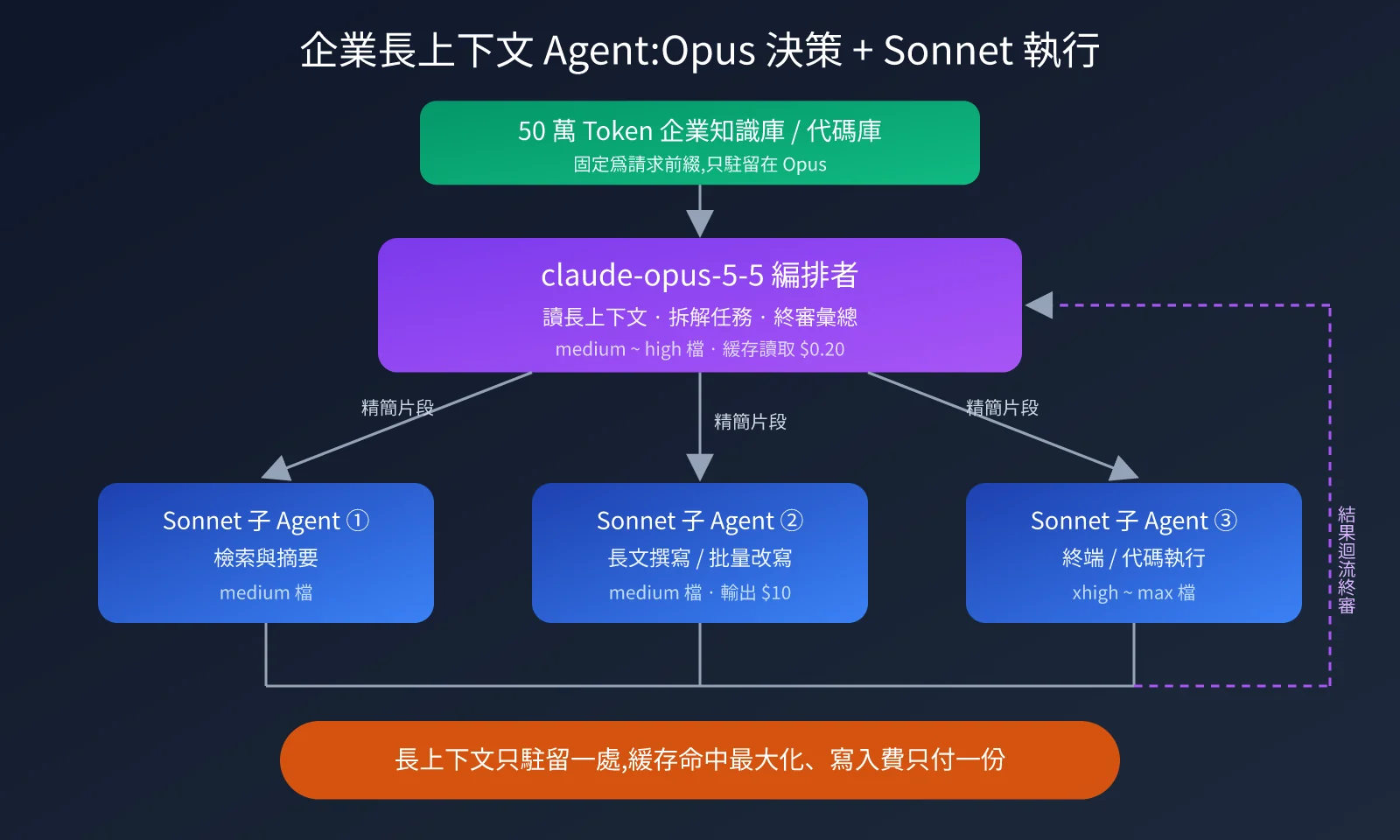 claude-sonnet-5-5-vs-claude-opus-5-5-comparison-zh-hant-image-3