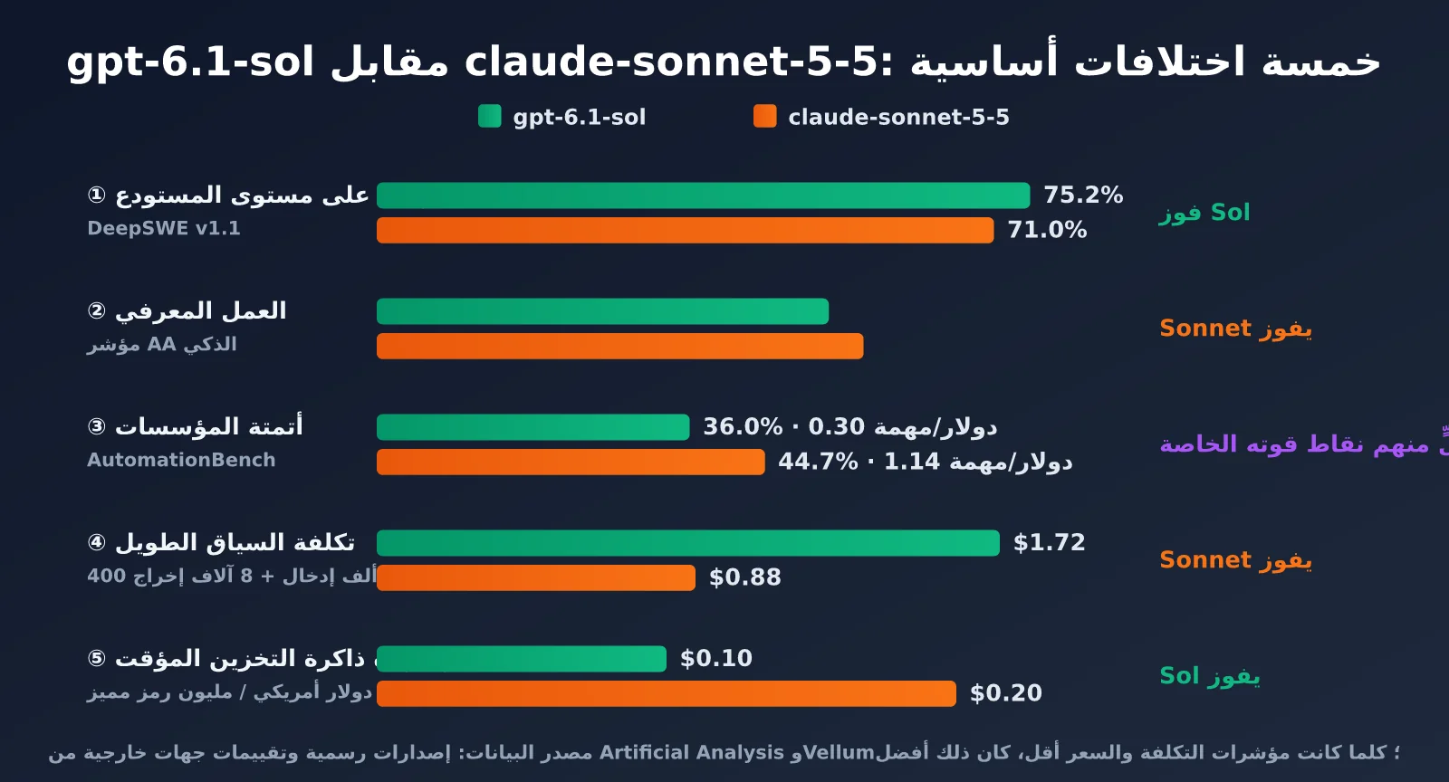 gpt-6-1-sol-vs-claude-sonnet-5-5-comparison-ar-image-1