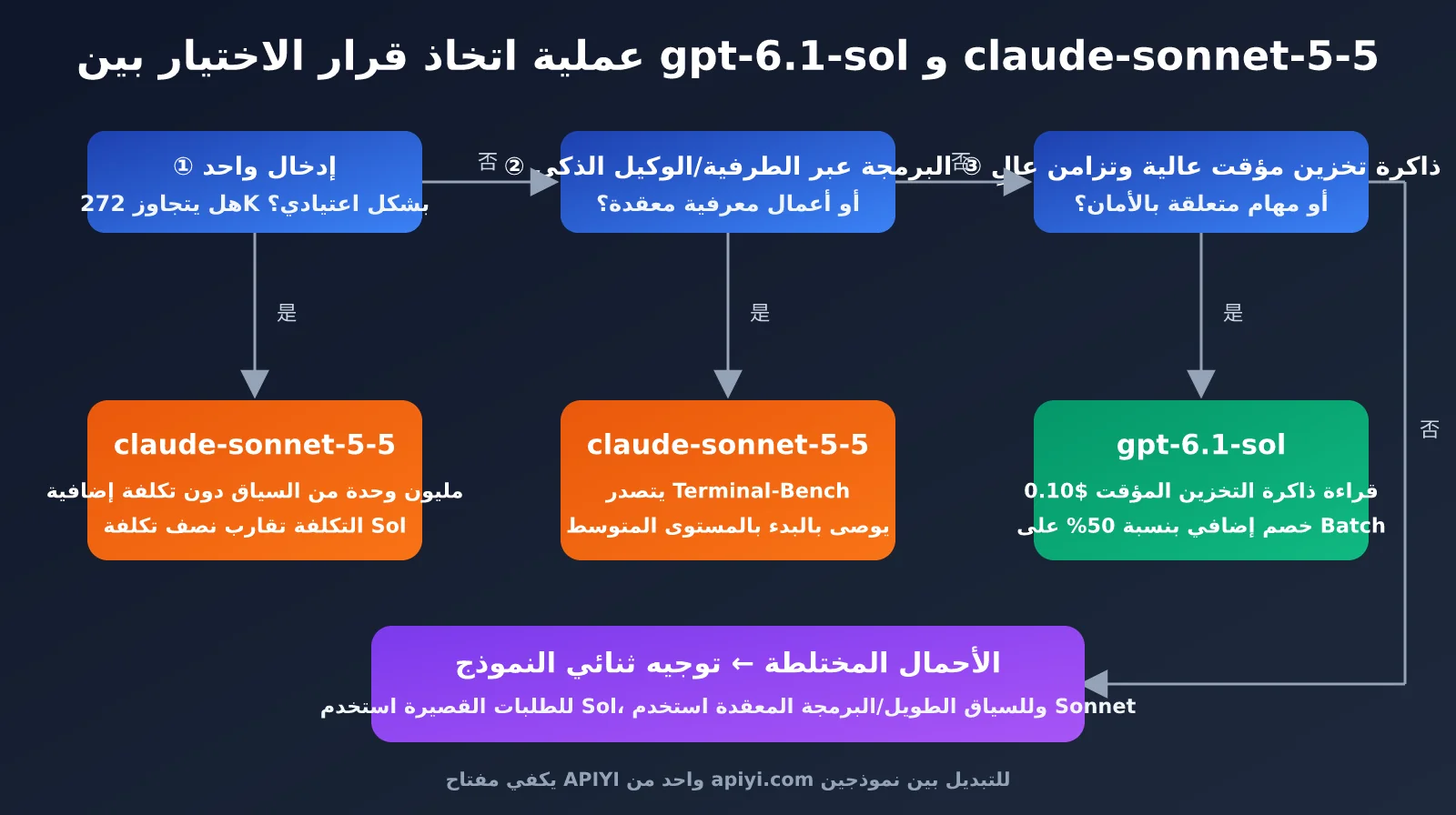 gpt-6-1-sol-vs-claude-sonnet-5-5-comparison-ar-image-3