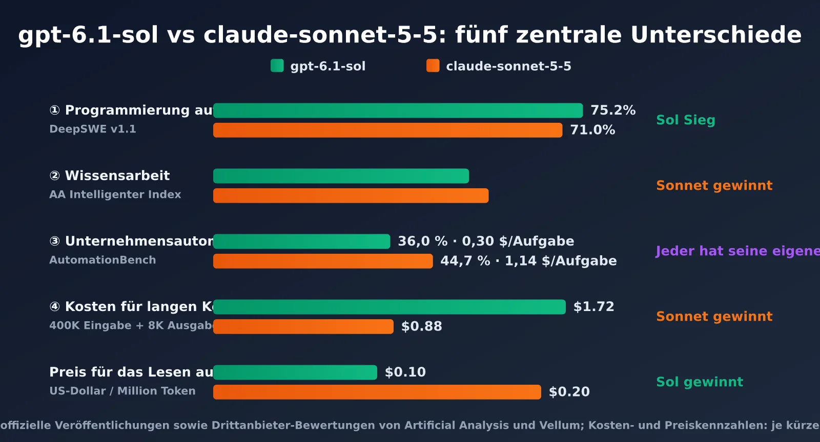gpt-6-1-sol-vs-claude-sonnet-5-5-comparison-de-image-1
