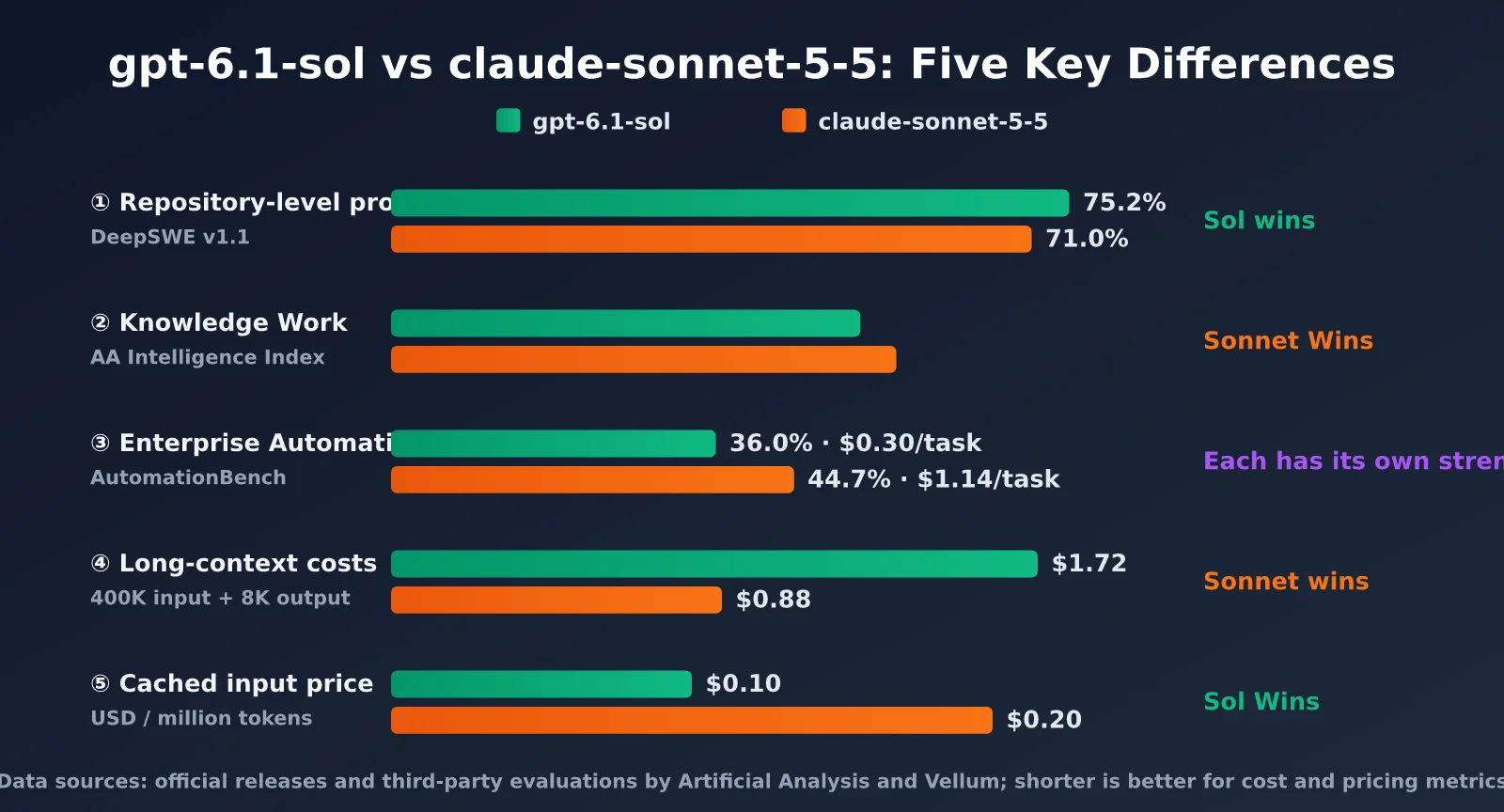 gpt-6-1-sol-vs-claude-sonnet-5-5-comparison-en-image-1
