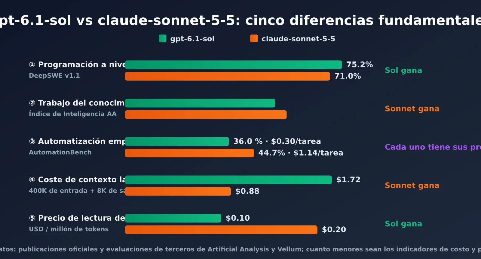 gpt-6-1-sol-vs-claude-sonnet-5-5-comparison-es-image-1