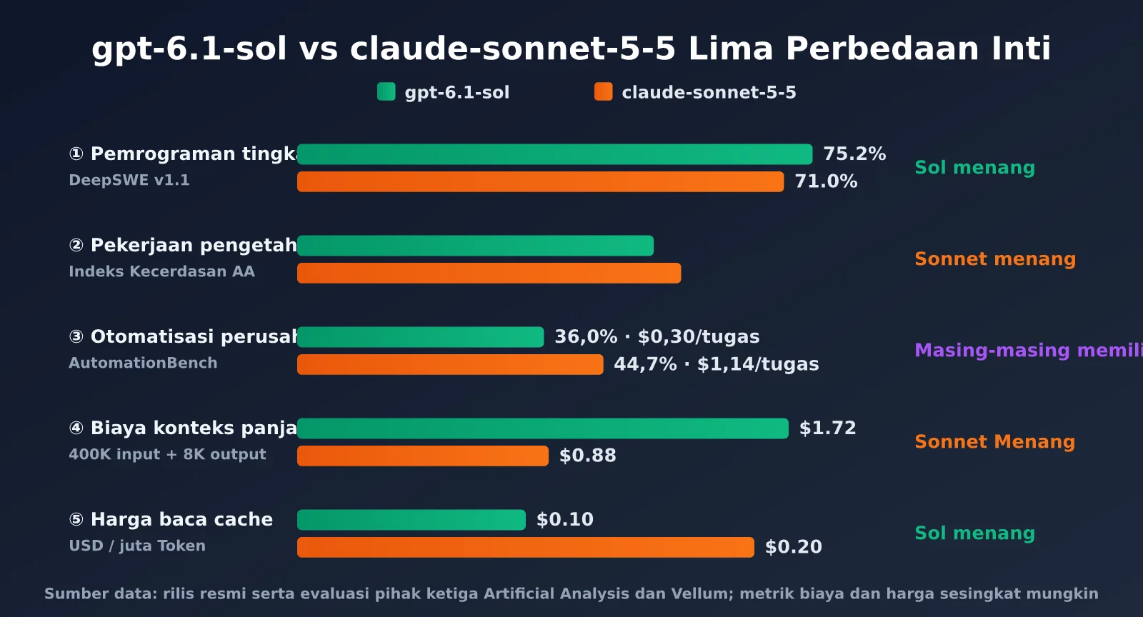 gpt-6-1-sol-vs-claude-sonnet-5-5-comparison-id-image-1