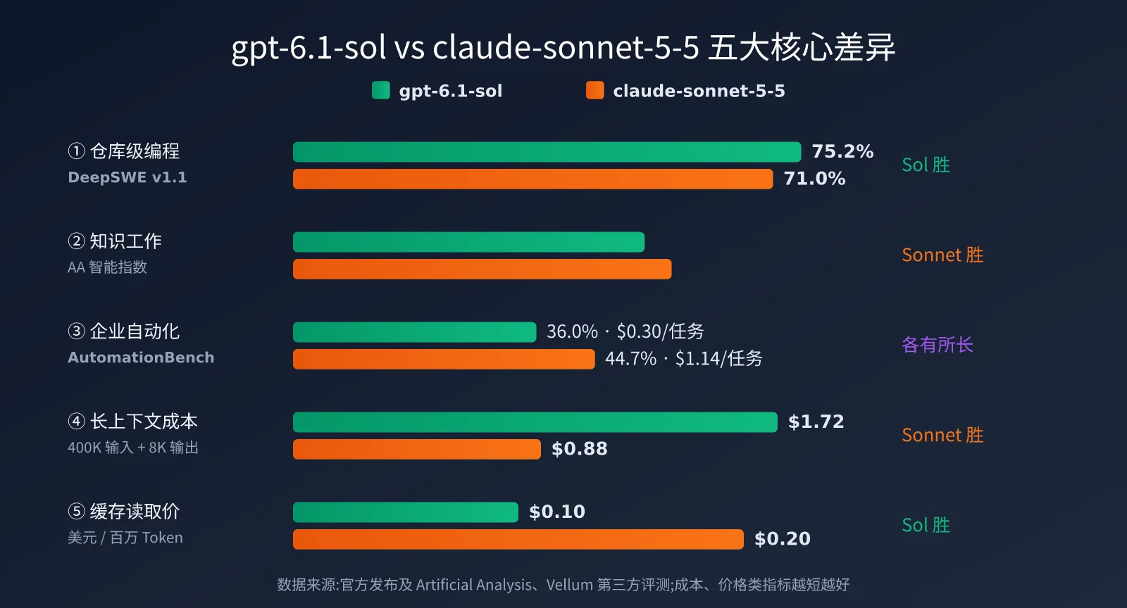 gpt-6-1-sol-vs-claude-sonnet-5-5-comparison-image-1