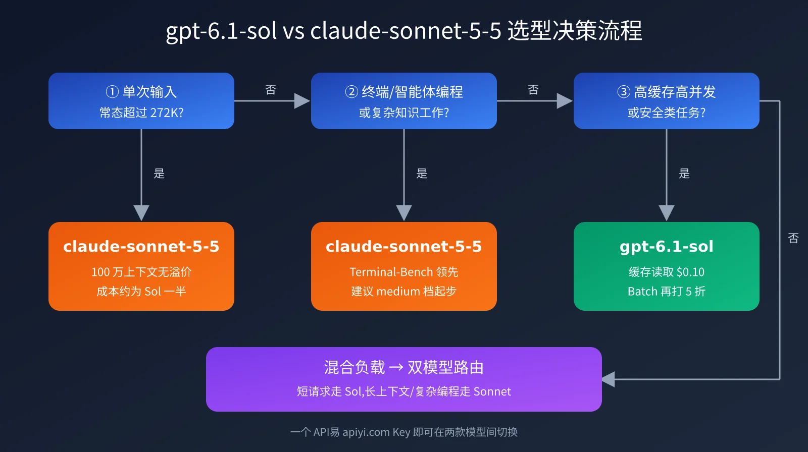 gpt-6-1-sol-vs-claude-sonnet-5-5-comparison-image-3