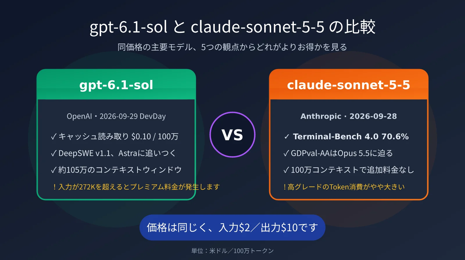 gpt-6-1-sol-vs-claude-sonnet-5-5-comparison-ja-image-0