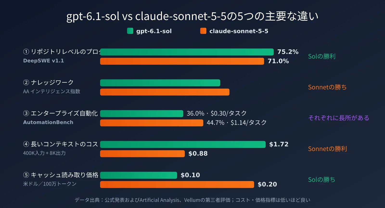 gpt-6-1-sol-vs-claude-sonnet-5-5-comparison-ja-image-1