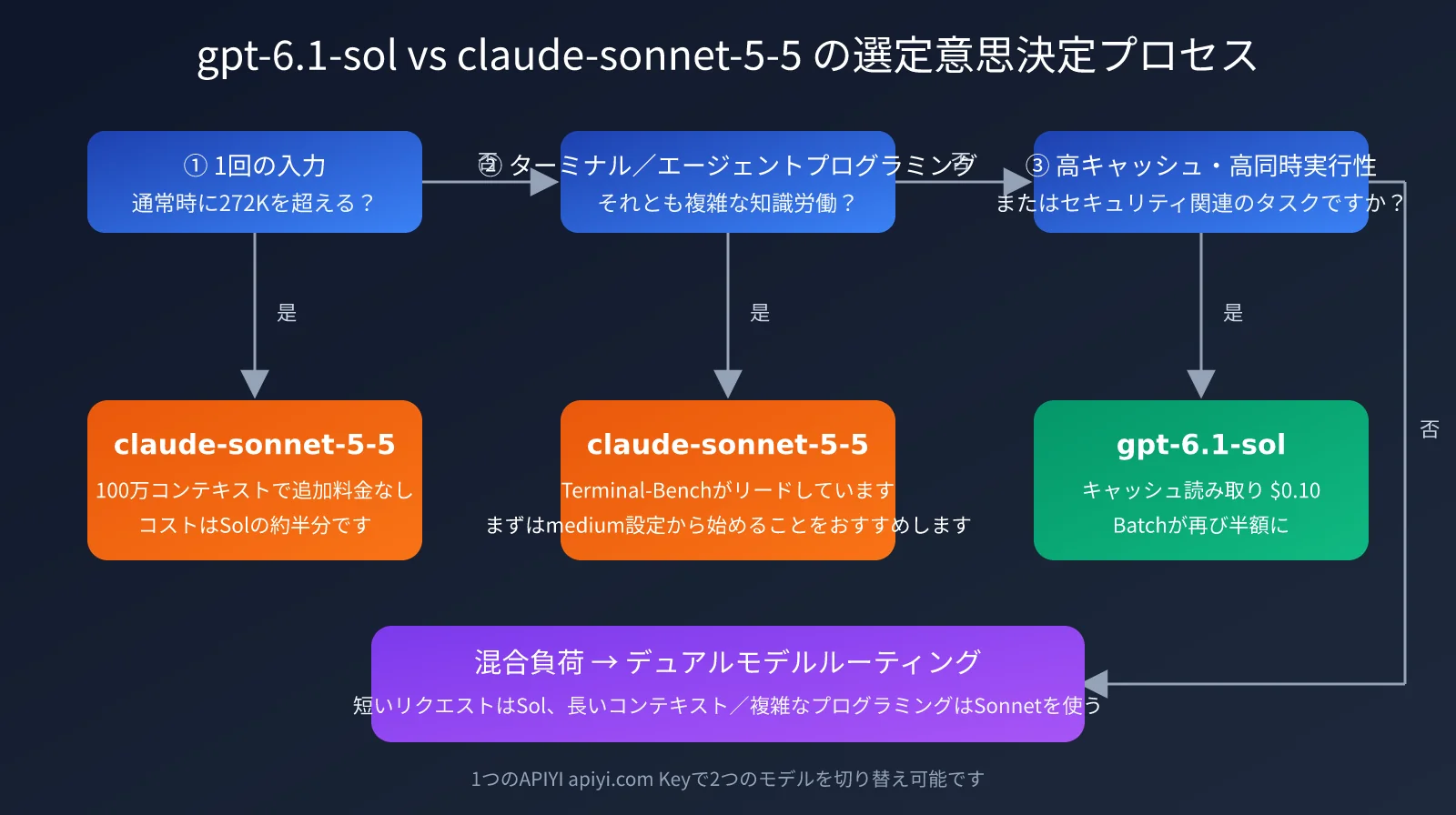 gpt-6-1-sol-vs-claude-sonnet-5-5-comparison-ja-image-3