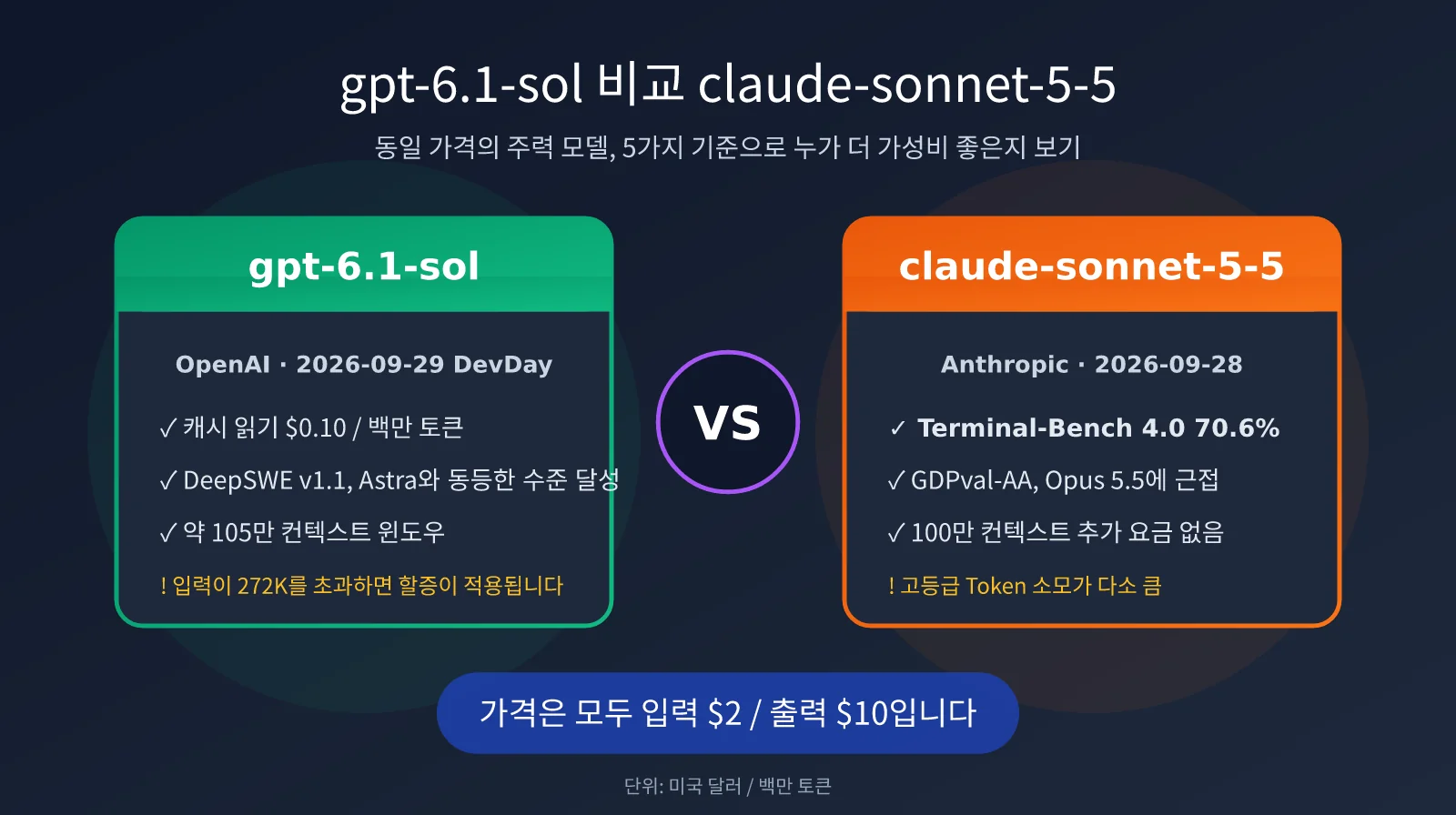 gpt-6-1-sol-vs-claude-sonnet-5-5-comparison-ko-image-0