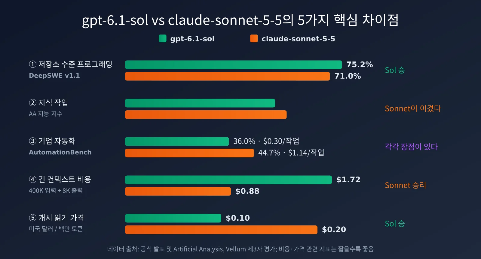 gpt-6-1-sol-vs-claude-sonnet-5-5-comparison-ko-image-1