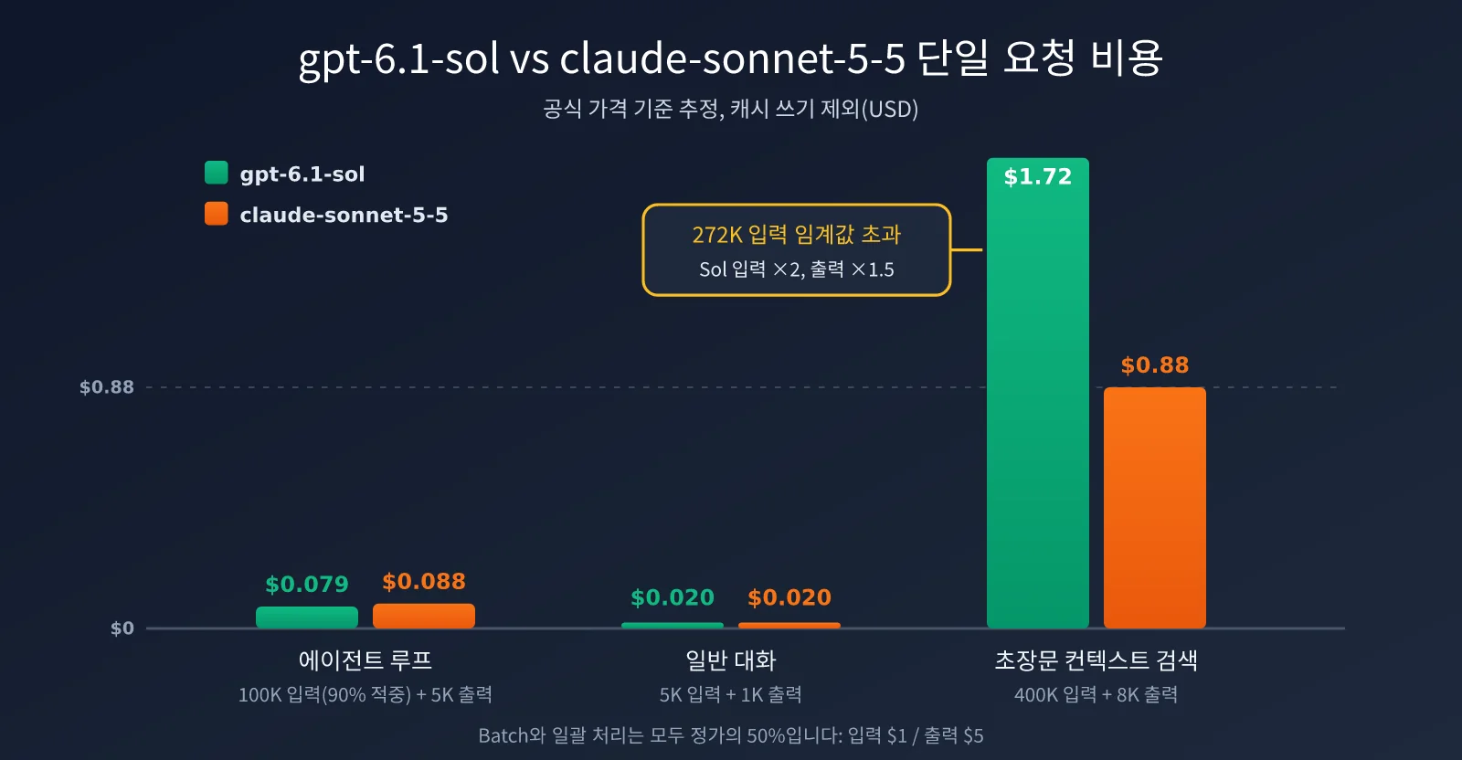gpt-6-1-sol-vs-claude-sonnet-5-5-comparison-ko-image-2