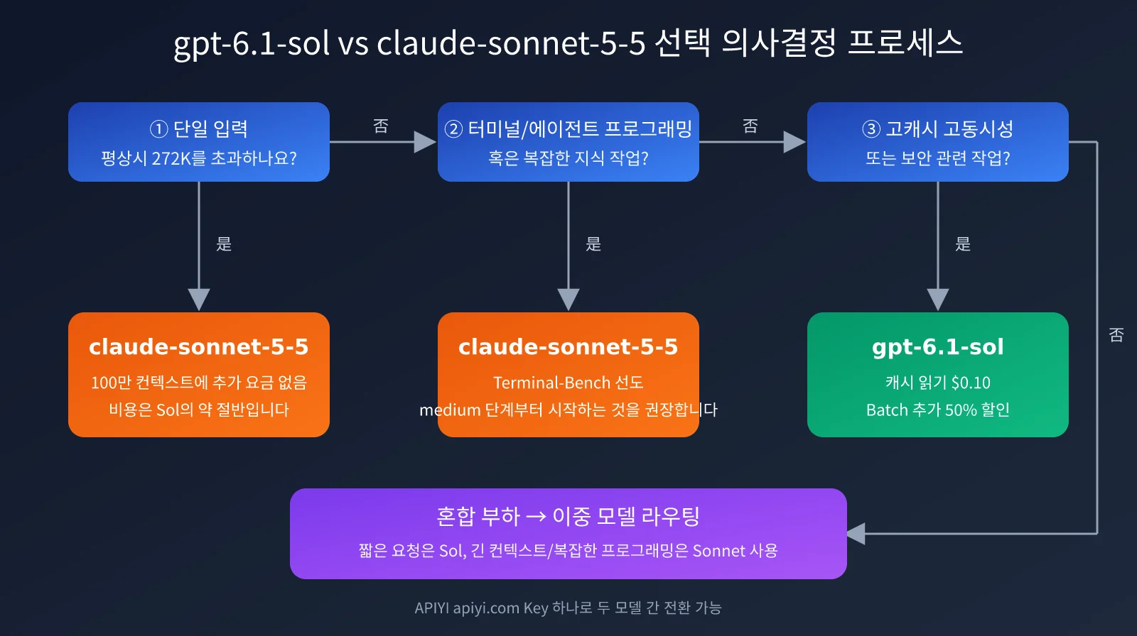 gpt-6-1-sol-vs-claude-sonnet-5-5-comparison-ko-image-3