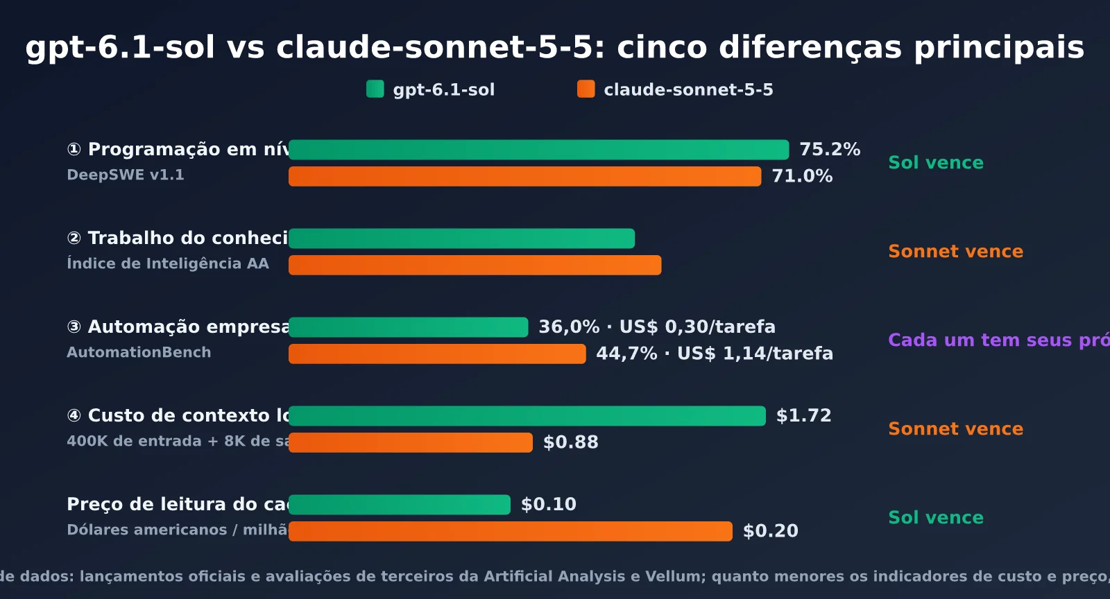 gpt-6-1-sol-vs-claude-sonnet-5-5-comparison-pt-pt-image-1
