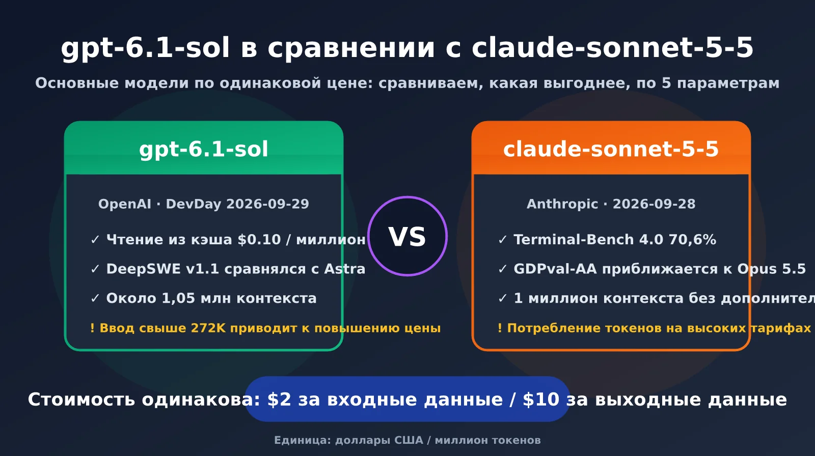 gpt-6-1-sol-vs-claude-sonnet-5-5-comparison-ru-image-0