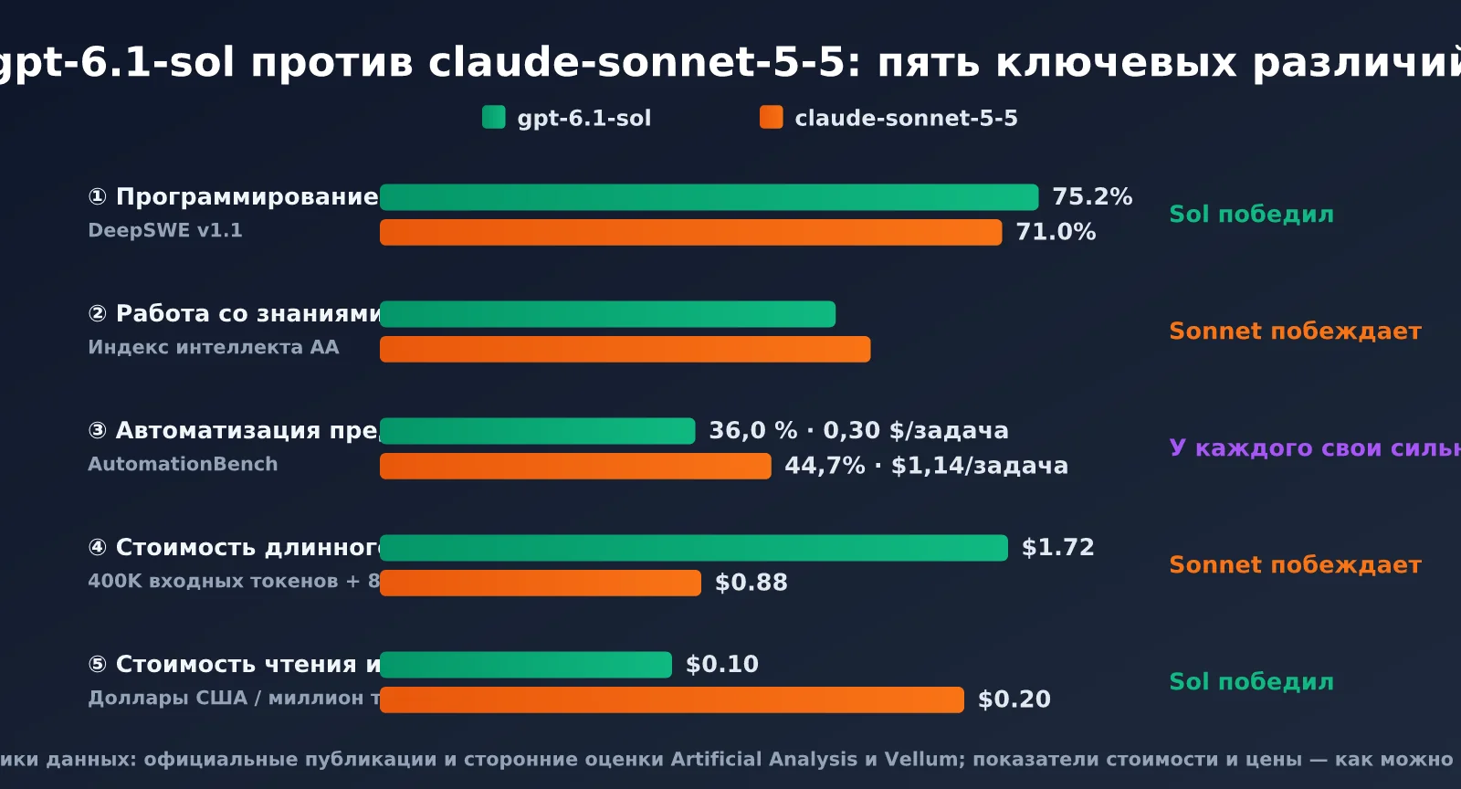 gpt-6-1-sol-vs-claude-sonnet-5-5-comparison-ru-image-1
