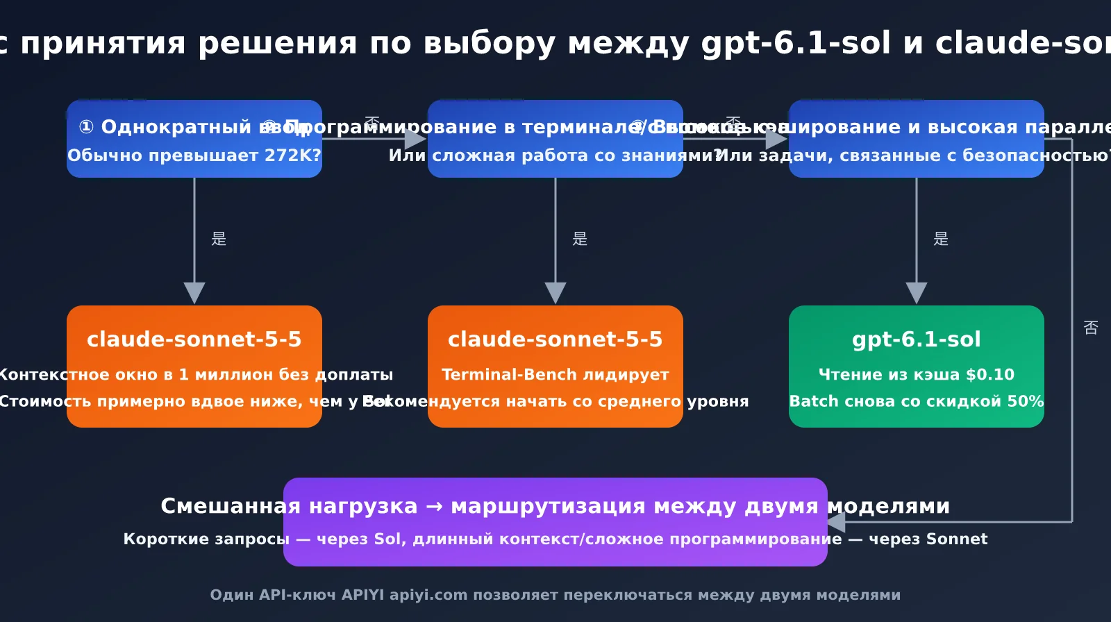 gpt-6-1-sol-vs-claude-sonnet-5-5-comparison-ru-image-3