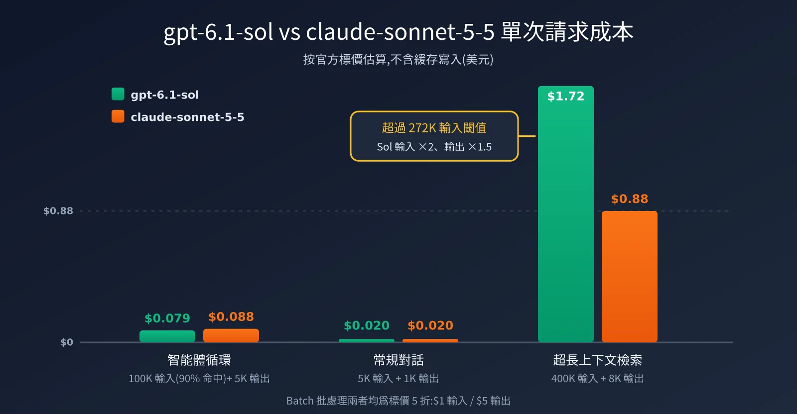 gpt-6-1-sol-vs-claude-sonnet-5-5-comparison-zh-hant-image-2