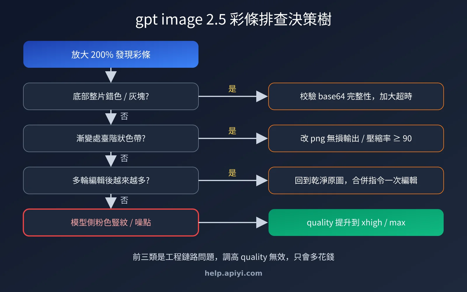 gpt-image-2-5-color-stripes-noise-quality-fix-zh-hant-image-3