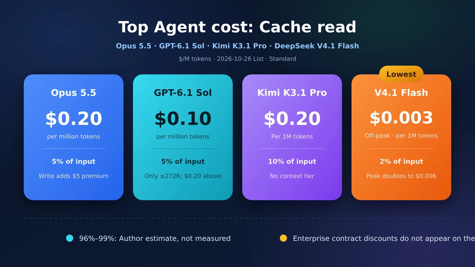 agent-cache-read-price-opus-gpt-kimi-deepseek-en-image-0