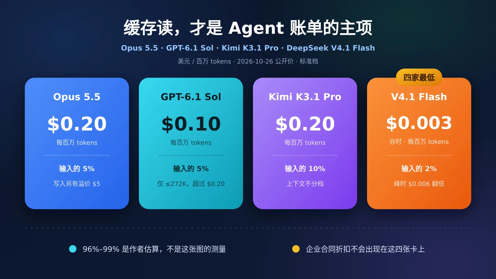 agent-cache-read-price-opus-gpt-kimi-deepseek-image-0