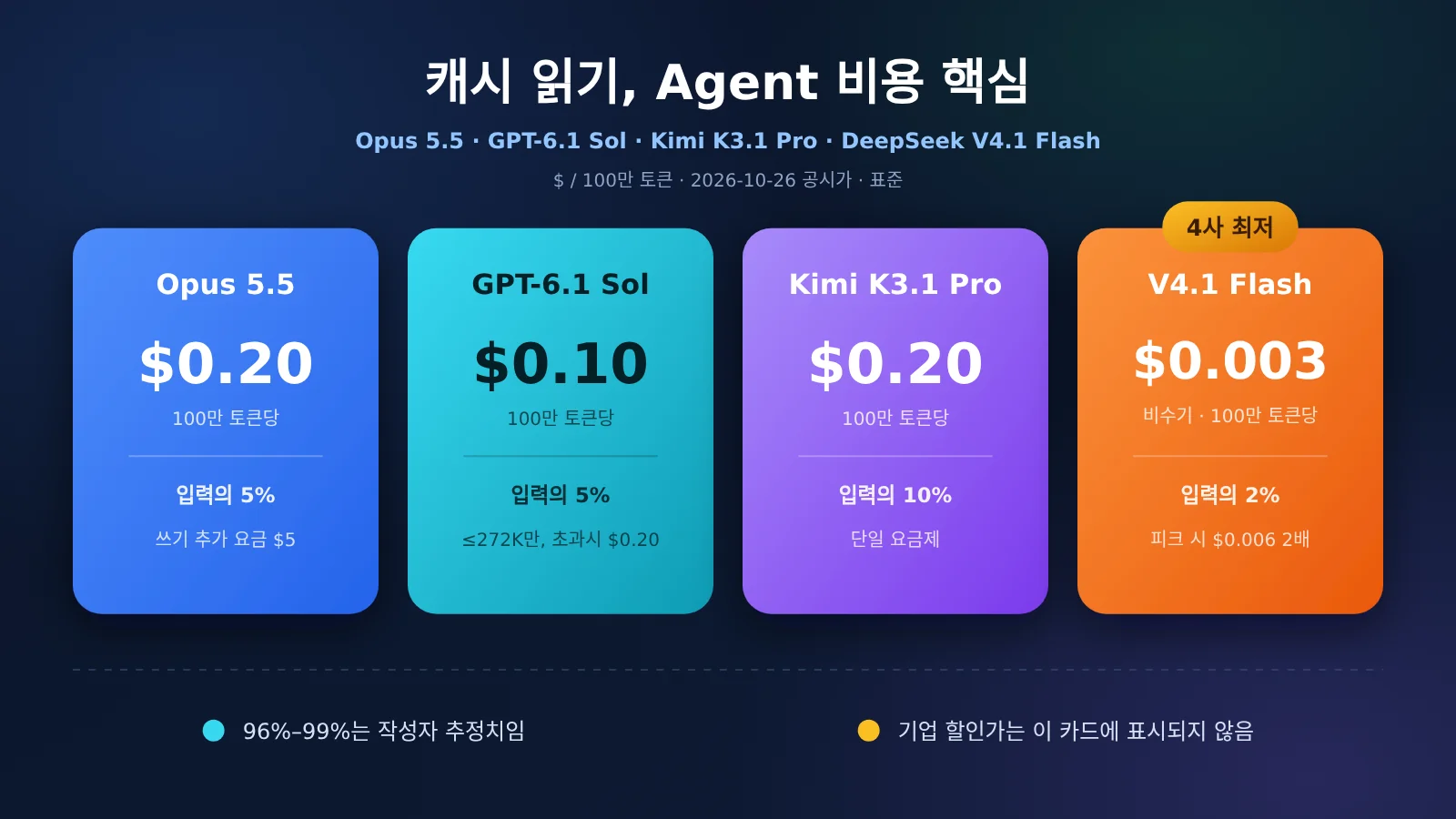agent-cache-read-price-opus-gpt-kimi-deepseek-ko-image-0