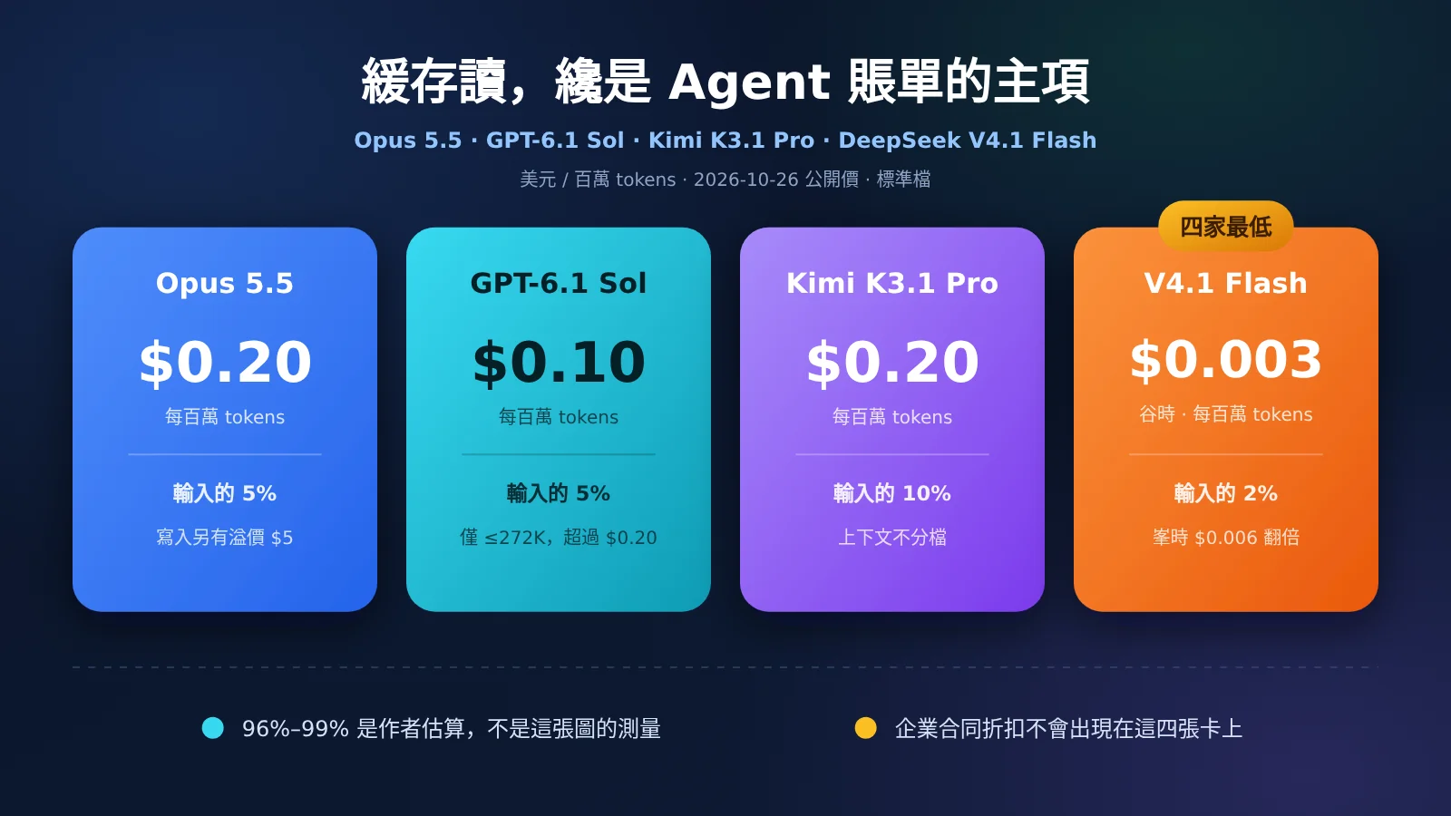 agent-cache-read-price-opus-gpt-kimi-deepseek-zh-hant-image-0