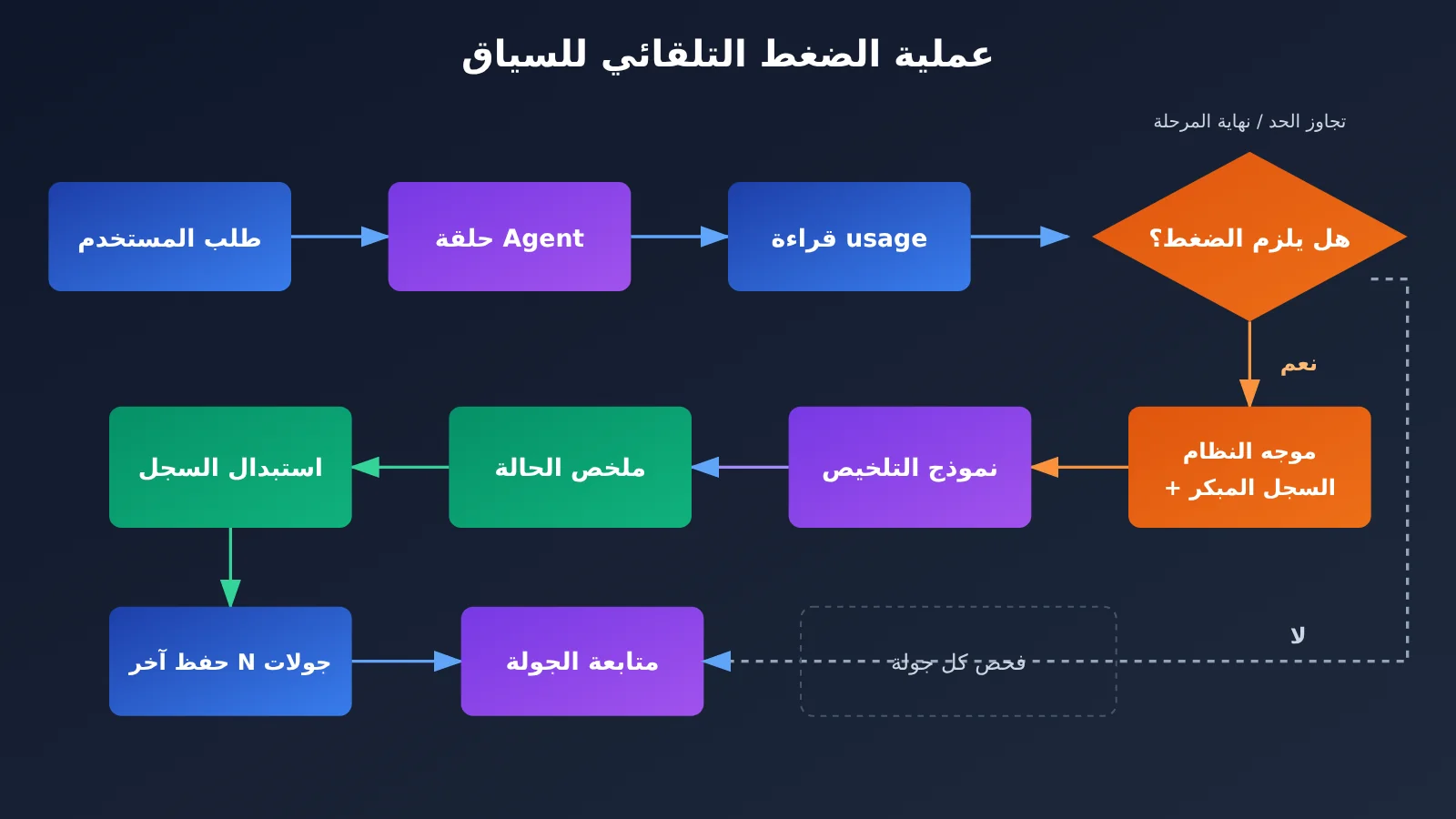 agent-context-compaction-trigger-and-summary-strategy-ar-image-1