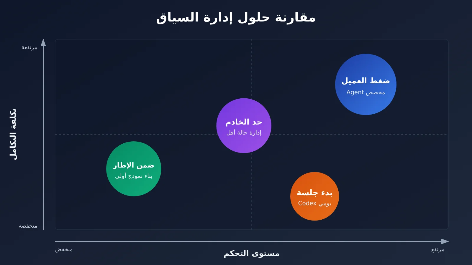 agent-context-compaction-trigger-and-summary-strategy-ar-image-3