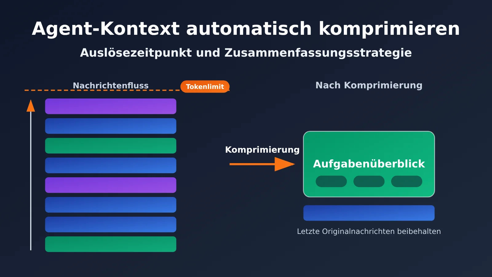 agent-context-compaction-trigger-and-summary-strategy-de-image-0