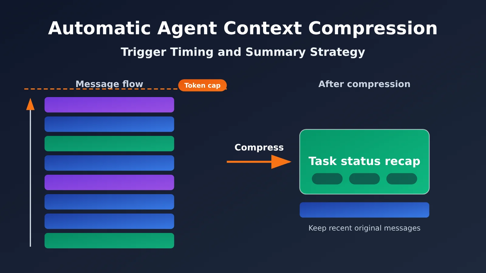 agent-context-compaction-trigger-and-summary-strategy-en-image-0