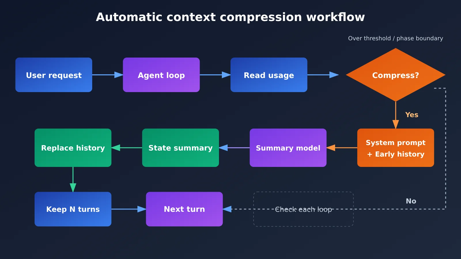 agent-context-compaction-trigger-and-summary-strategy-en-image-1