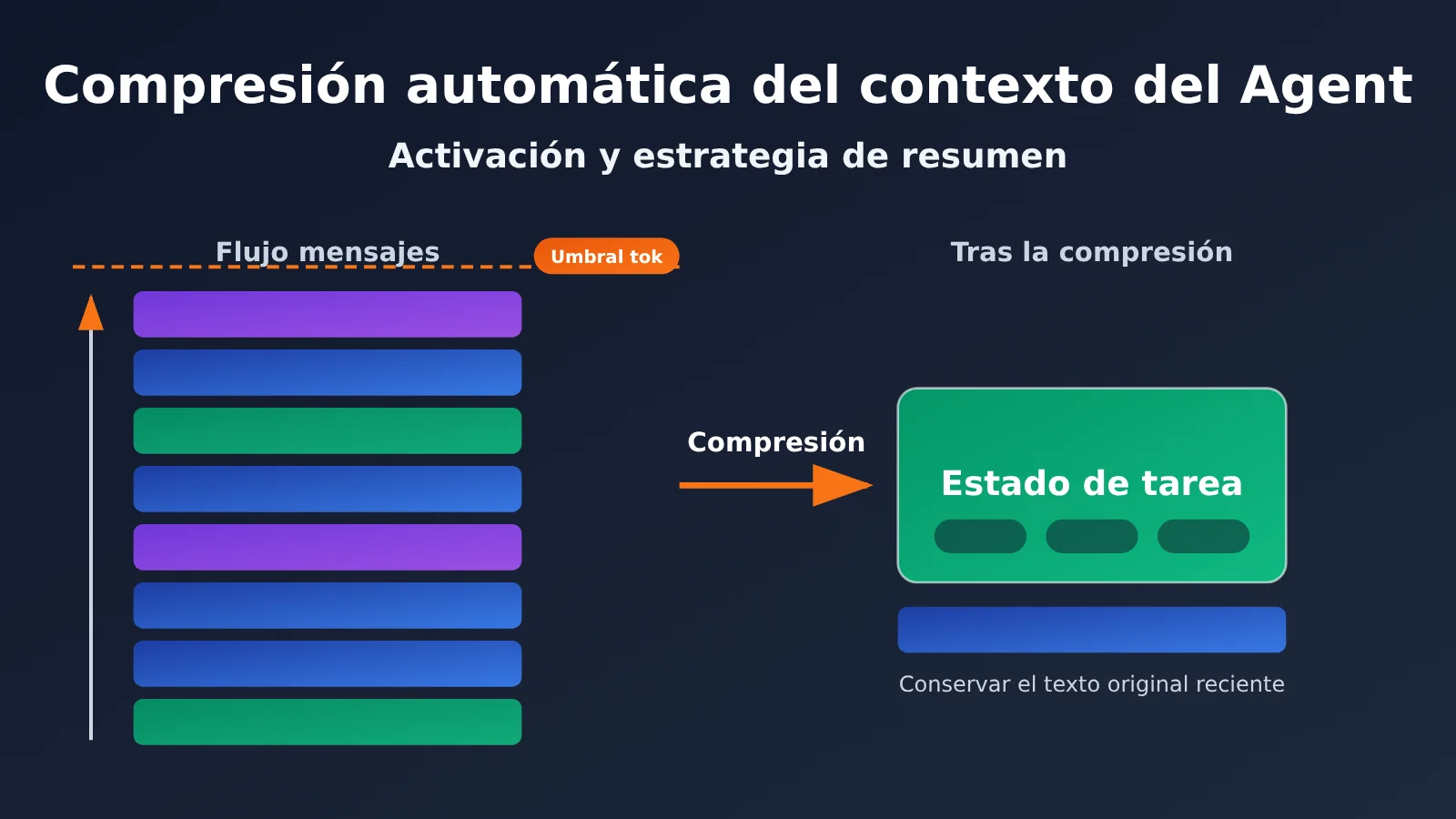 agent-context-compaction-trigger-and-summary-strategy-es-image-0