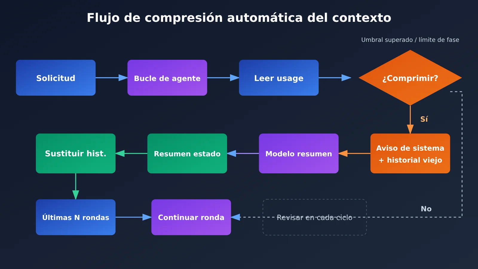 agent-context-compaction-trigger-and-summary-strategy-es-image-1