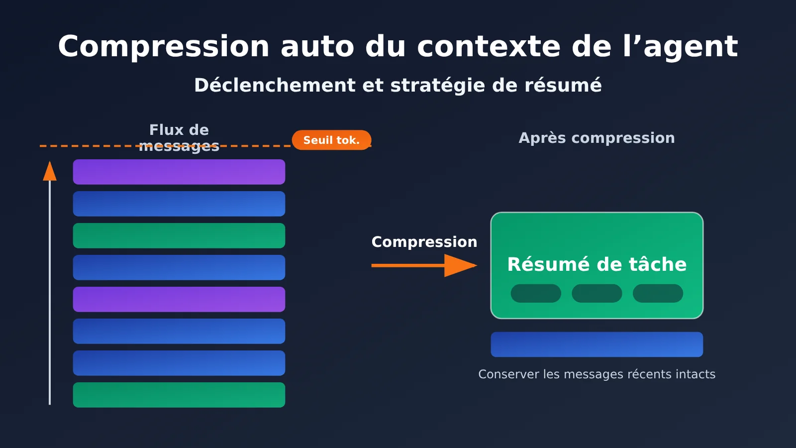 agent-context-compaction-trigger-and-summary-strategy-fr-image-0