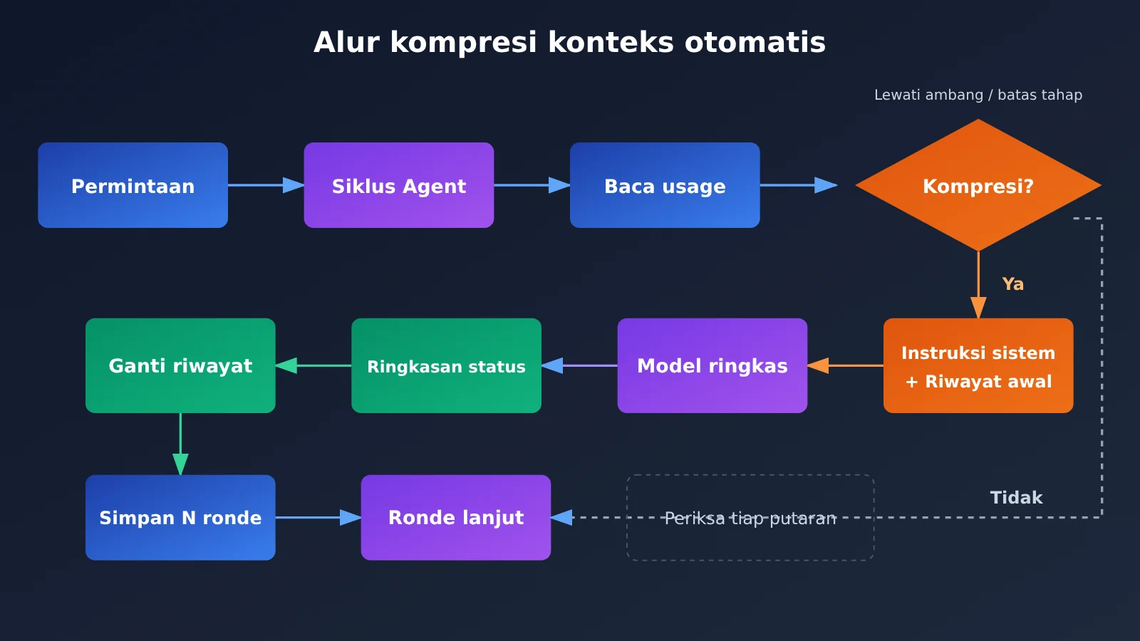 agent-context-compaction-trigger-and-summary-strategy-id-image-1