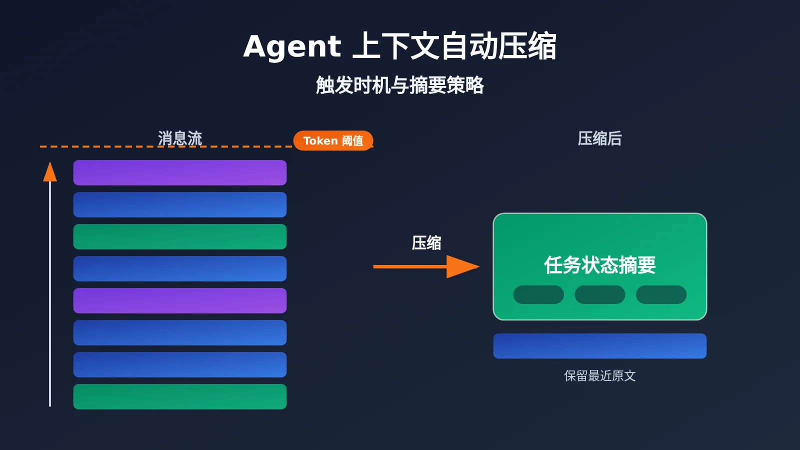 agent-context-compaction-trigger-and-summary-strategy-image-0