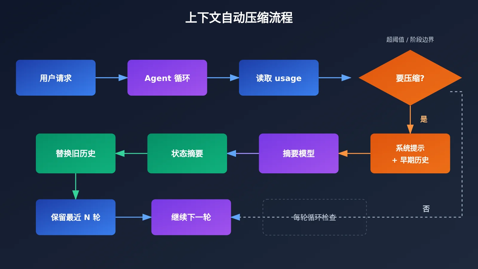 agent-context-compaction-trigger-and-summary-strategy-image-1
