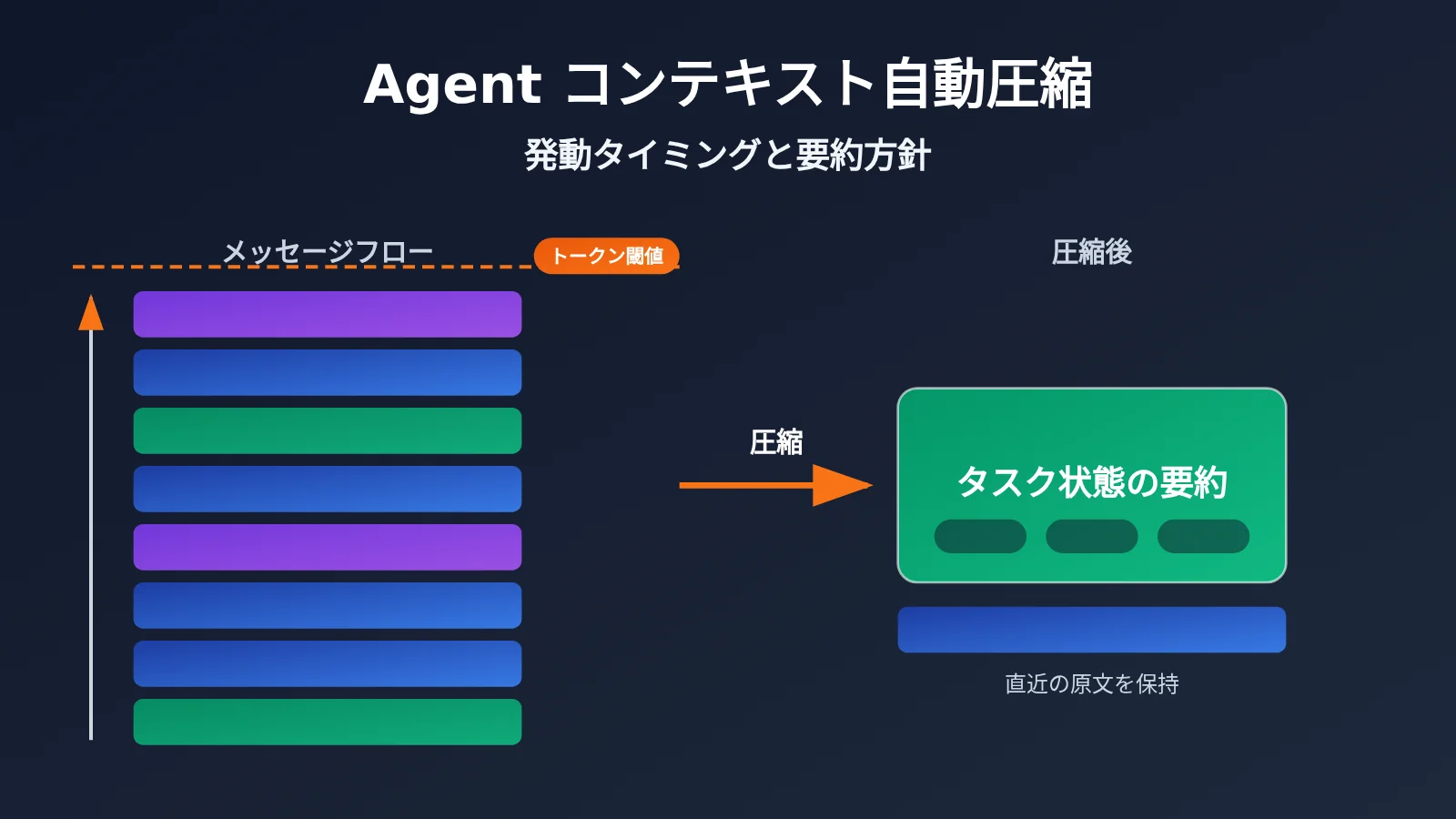 agent-context-compaction-trigger-and-summary-strategy-ja-image-0