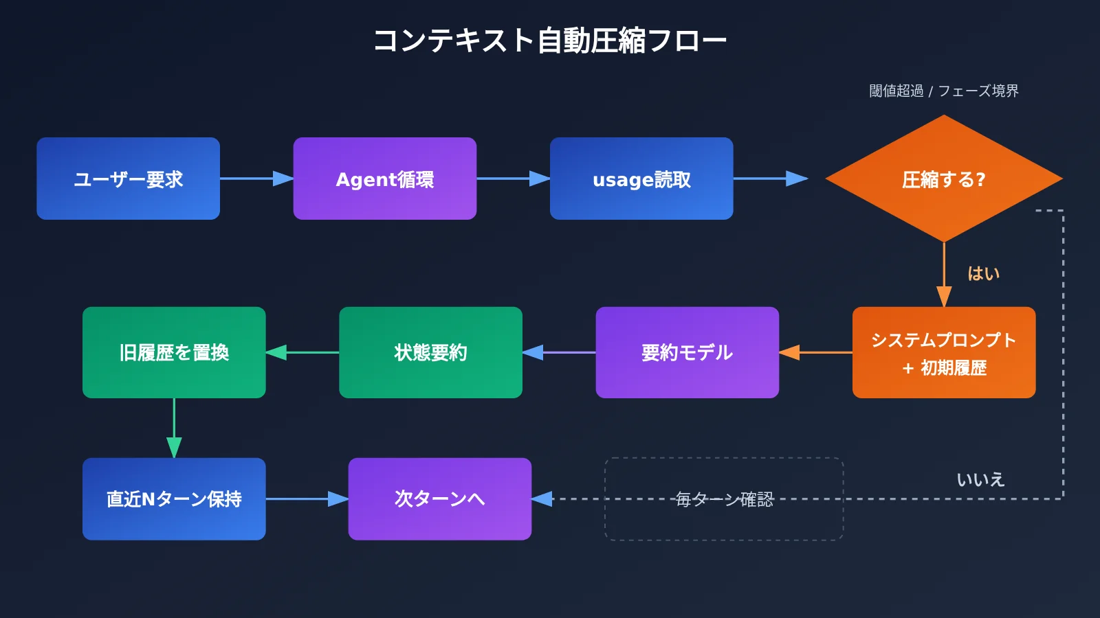 agent-context-compaction-trigger-and-summary-strategy-ja-image-1