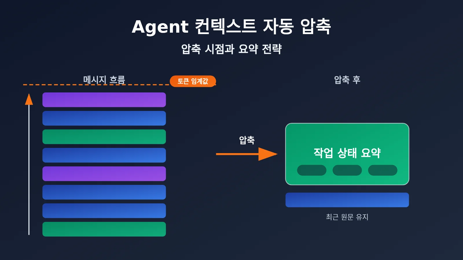 agent-context-compaction-trigger-and-summary-strategy-ko-image-0