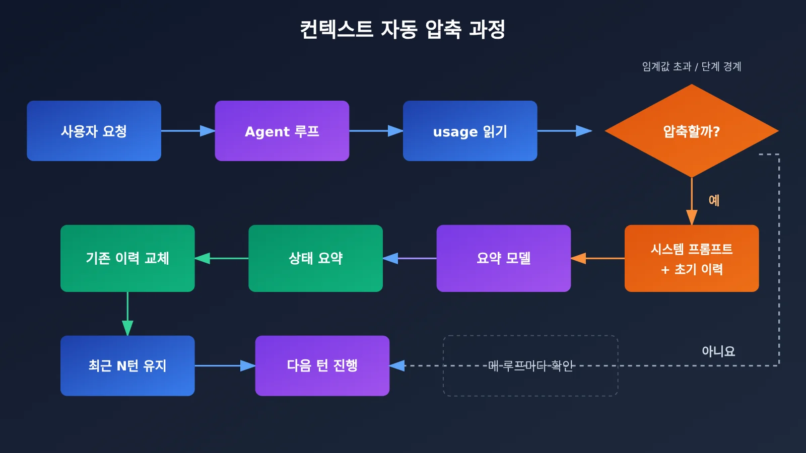 agent-context-compaction-trigger-and-summary-strategy-ko-image-1