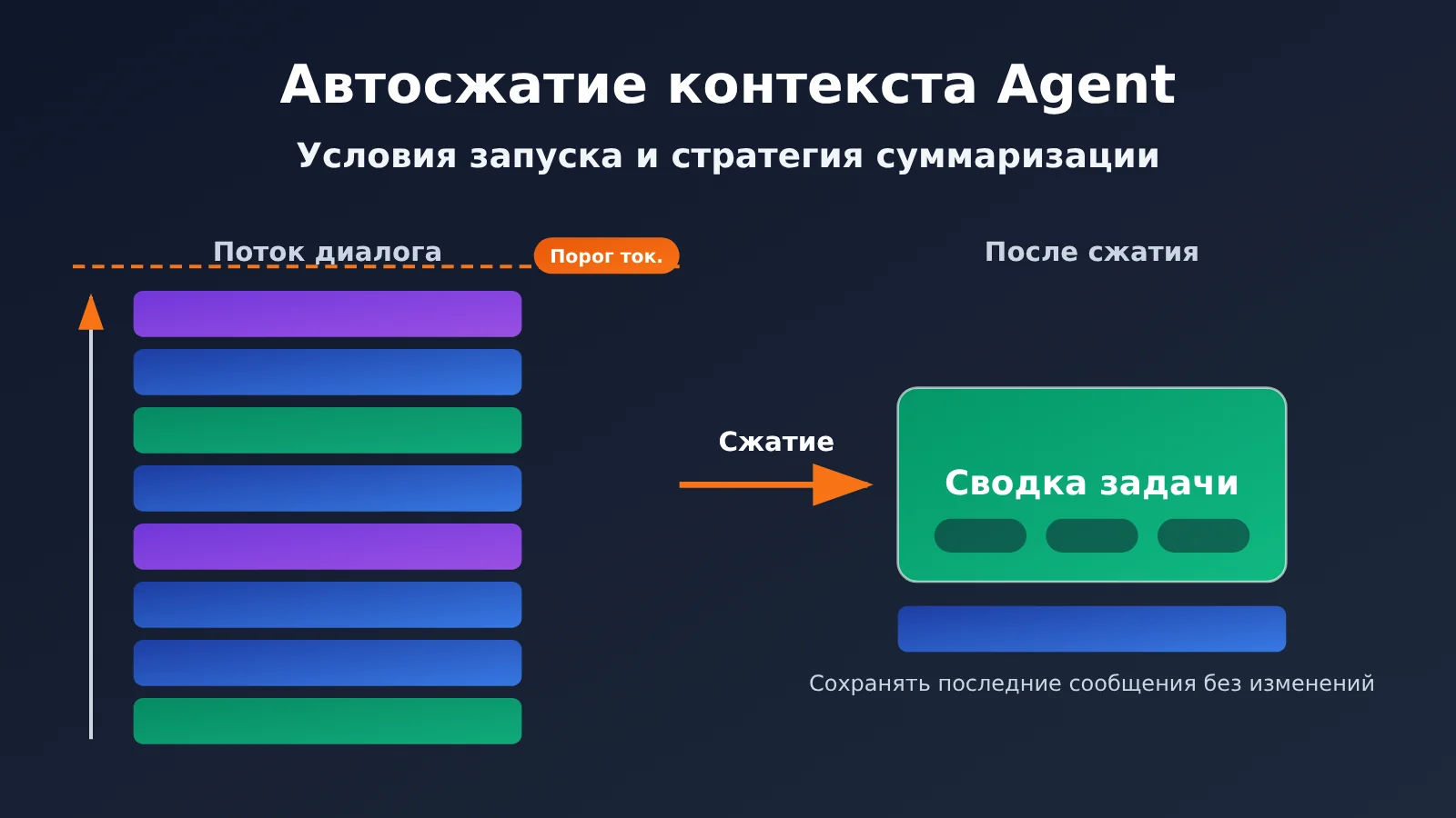 agent-context-compaction-trigger-and-summary-strategy-ru-image-0