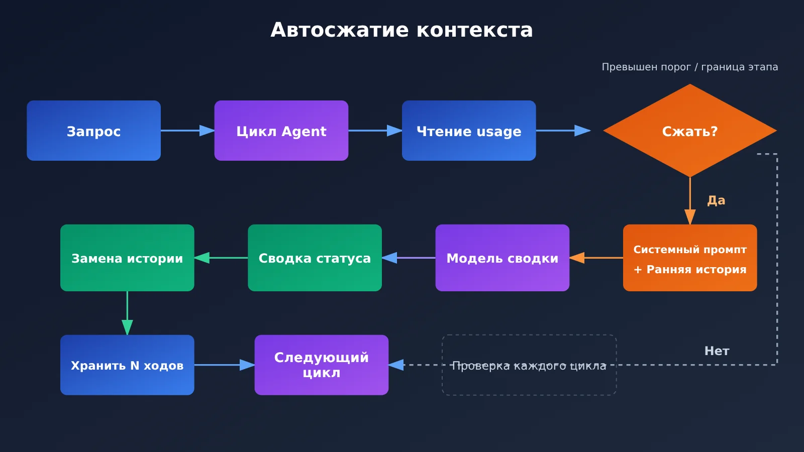 agent-context-compaction-trigger-and-summary-strategy-ru-image-1