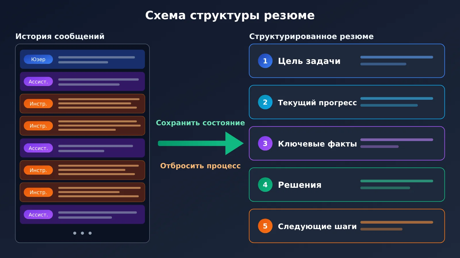 agent-context-compaction-trigger-and-summary-strategy-ru-image-2