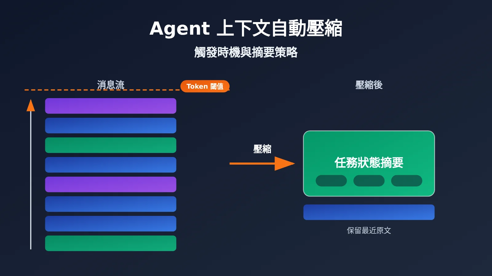 agent-context-compaction-trigger-and-summary-strategy-zh-hant-image-0