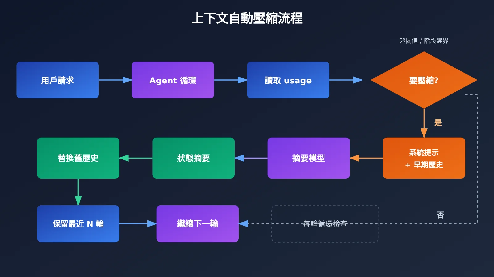 agent-context-compaction-trigger-and-summary-strategy-zh-hant-image-1