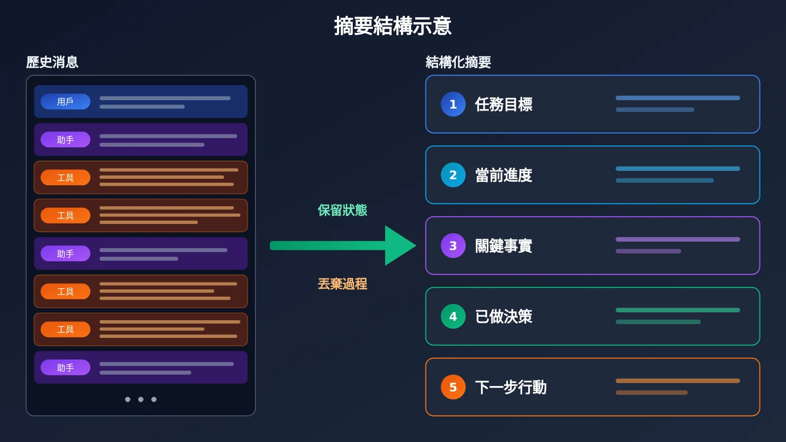 agent-context-compaction-trigger-and-summary-strategy-zh-hant-image-2