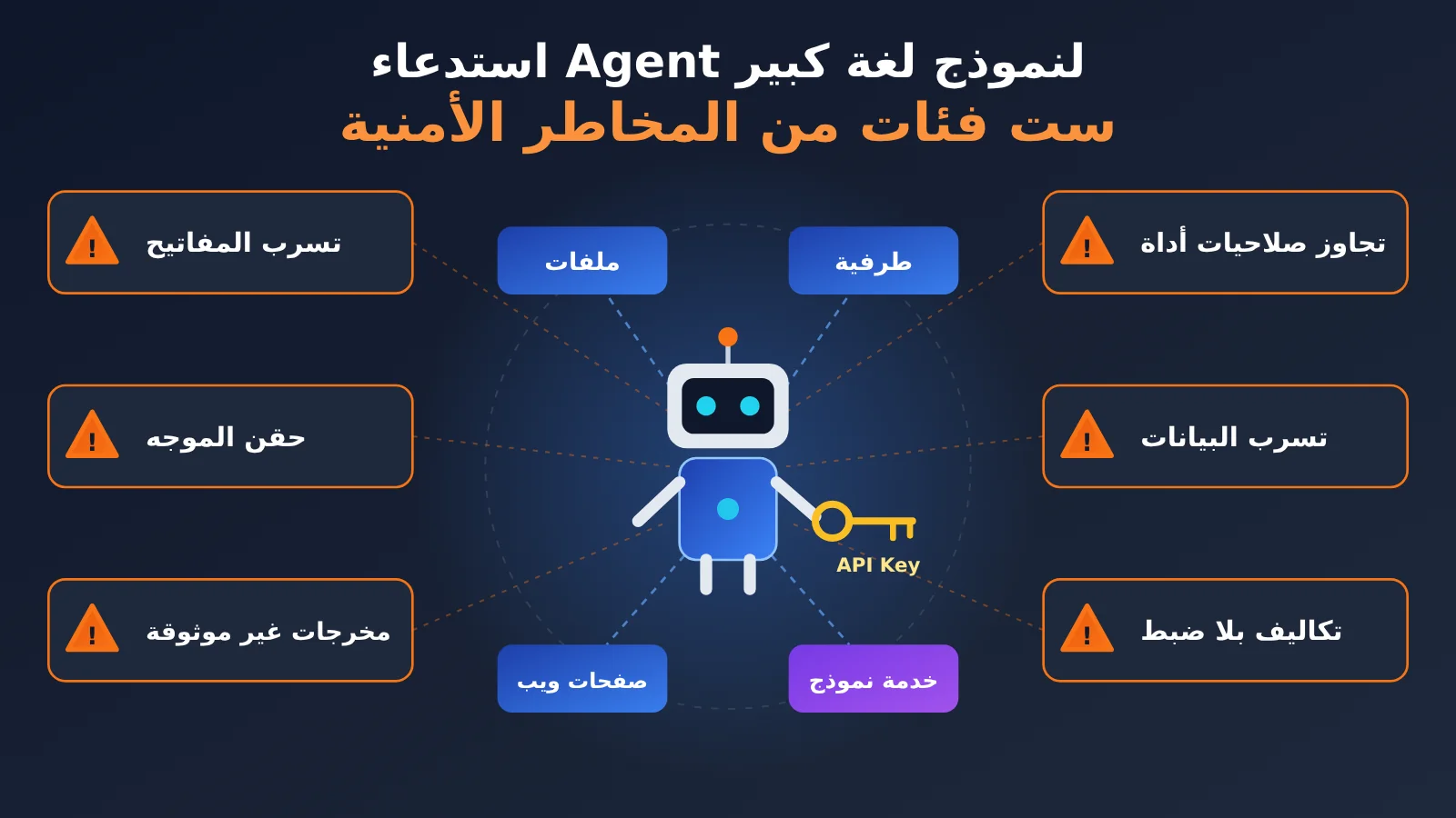 agent-llm-api-six-security-risks-ar-image-0